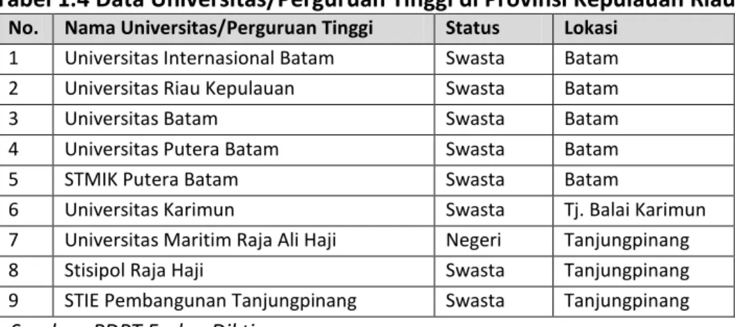 Tabel 1.4 Data Universitas/Perguruan Tinggi di Provinsi Kepulauan Riau 