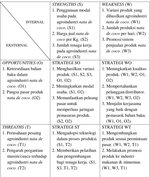 Tabel 12. Matrik SWOT 