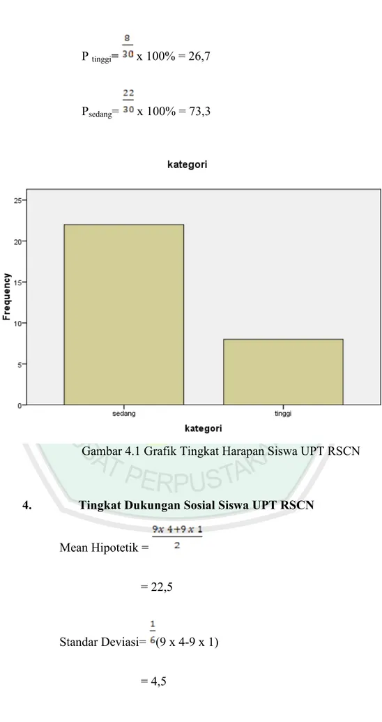 Gambar 4.1 Grafik Tingkat Harapan Siswa UPT RSCN 