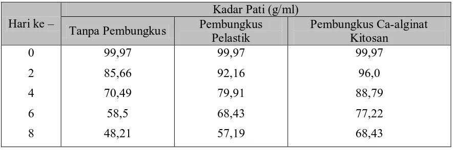 Tabel 4.4. Hasil pengujian Ca-alginat kitosan terhadap pertumbuhan isolat bakteri 