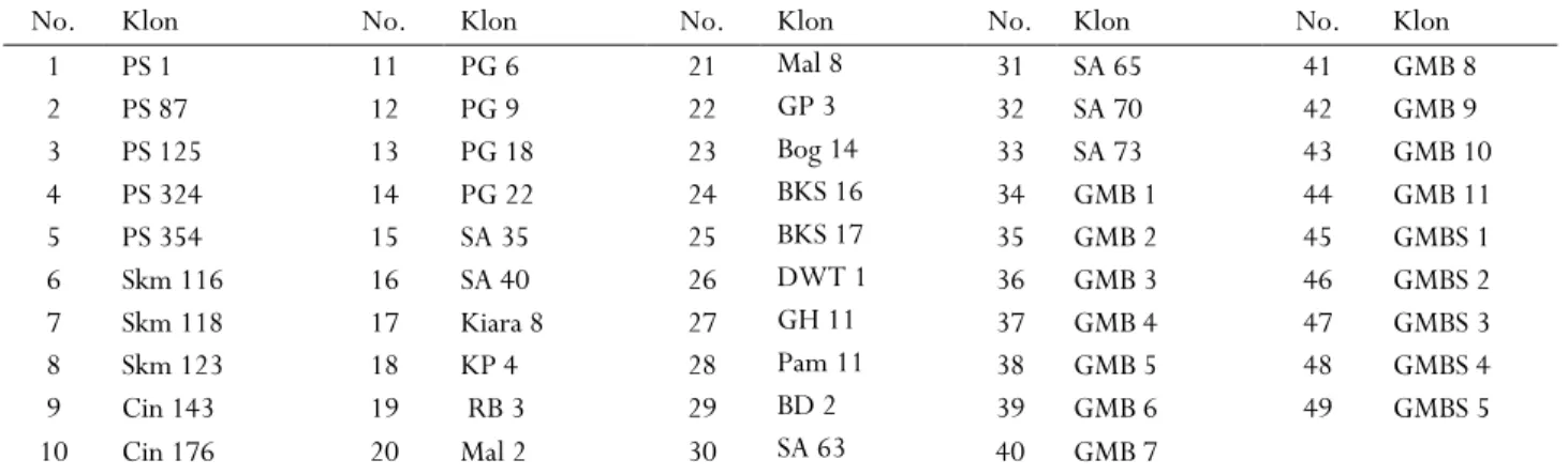 Tabel 1. Koleksi plasma nutfah teh yang digunakan dalam penelitian  Table 1. List of tea germplasm collection used in the study 