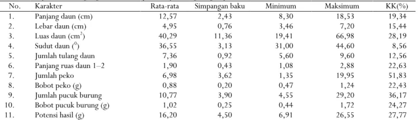 Table 2. Descriptive statistics of leaf characters and yield components of tea germplasm  
