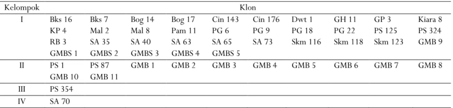 Table 3. The grouping of 49 tea germplasm collection based on genetic relationships 