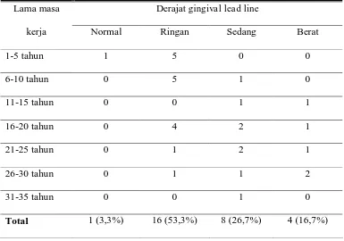 Tabel 1. Distribusi masa kerja dan derajat gingival lead line pada kelompok kasus