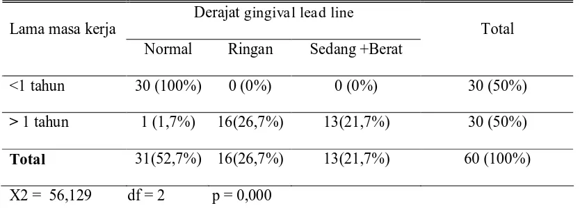 Tabel  2. Distribusi masa kerja dan derajat gingival lead line pada kelompokkontrol