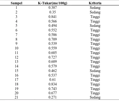 Tabel 5. Hasil Analisis Data K-Tukar (NH4OAc pH 7) 