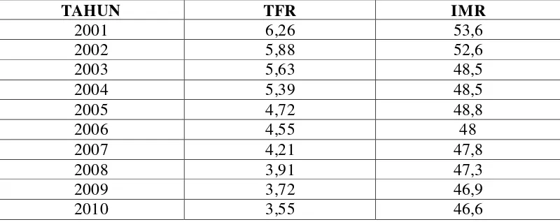 Tabel 4.1 Banyaknya TFR dan IMR pada periode tahun 2001 – 2010 di 
