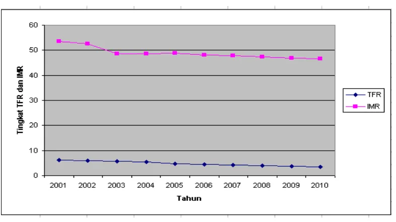 Gambar 4.1 Banyaknya TFR dan IMR Periode Tahun 2001 – 2010 di 