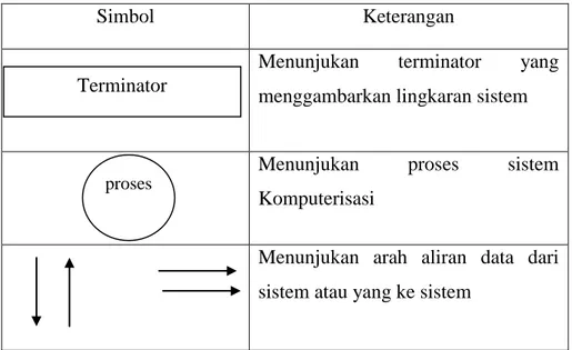 Diagram konteks menggambarkan istem dalam satu lingkaran  dan  hubungan  dengan  entitas  luar