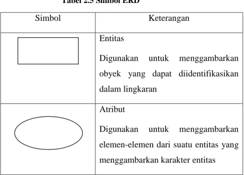 Tabel 2.5 Simbol ERD  