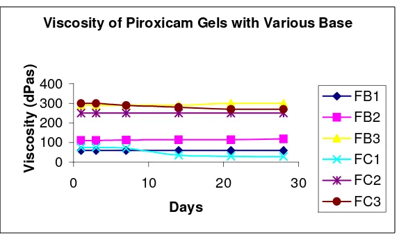 Figure 1. pH of  Piroxicam Gel with Various Base  
