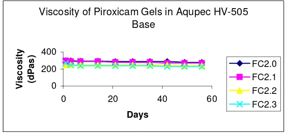 Figure 3.  pH of  Piroxicam Gels in Aqupec HV-505 Base during storage time (FC2.0 =  1% Aqupec HV-505  Gel base  without Piroxicam, FC2.1 = 1% Aqupec HV-505  Gel base  with 0.25% Piroxicam, FC2.2 = 1% Aqupec HV-505  Gel base  with 0.5% Piroxicam, FC2.3= 1% Aqupec HV-505  Gel base  with 1% Piroxicam ) 