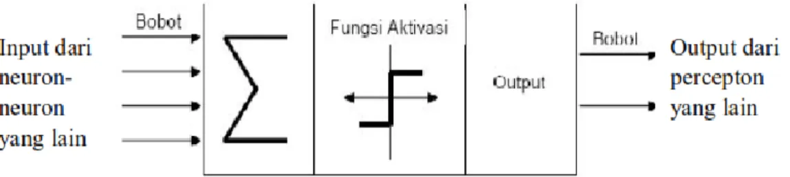 Gambar 2.1 Komponen Neural Network 