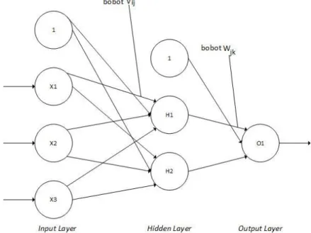 Gambar 2.2 Arsitektur Neural Network [7] 