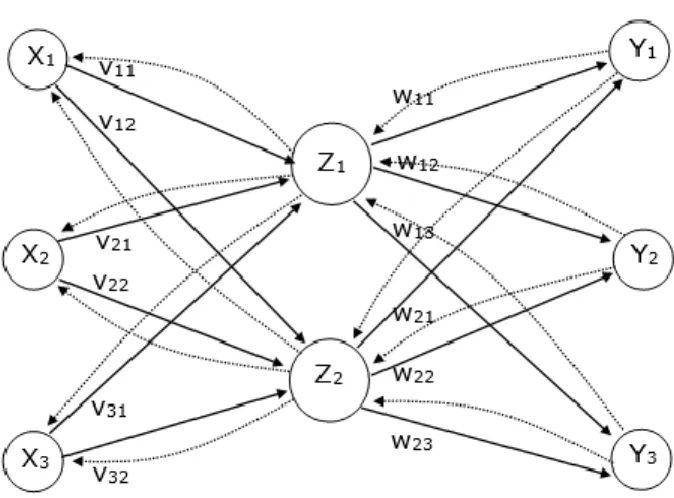 Gambar 2.3 Arsitektur Backpropagation 