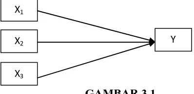 GAMBAR 3.1 REGRESI BERGANDA 