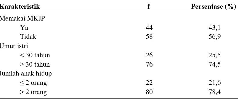 Tabel 4.2 Distribusi Karakteristik Responden di Kecamatan Doloksanggul Tahun 2012 