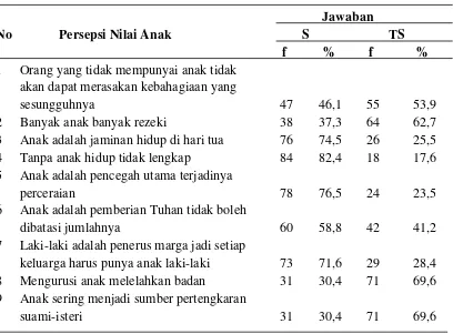 Tabel 4.5 Distribusi Responden Menurut Jawaban Pertanyaan Persepsi Nilai 