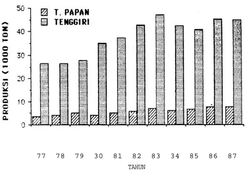 Gambar 3.  Produksi tenggiri dan tenggiri papan di Indonesia selama 11 tahun  (1977–1987)