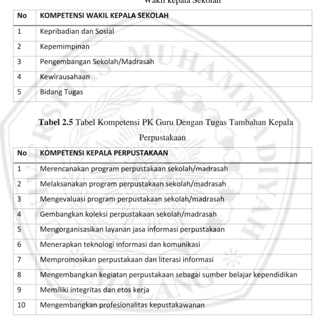 Tabel 2.4  Tabel Kompetensi PK Guru Dengan Tugas Tambahan  Wakil kepala Sekolah 