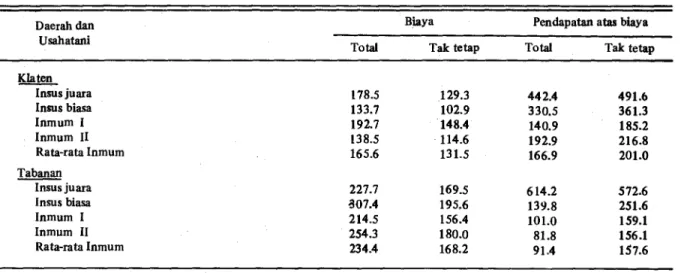 Tabel 2.  Biaya dan Pendapatan Usahatani per Ha Padi Sawah di Klaten dan Tabanan, MT. 1980