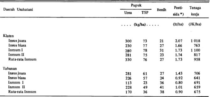 Tabel 4. Penggunaan Pupuk, Benih, Pestisida dan Tenaga Kerja pada Usahatani Padi Sawah di Kiaten dan Tabanan, MT