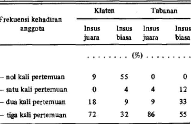 Tabel 6. Frekuensi Mengikuti Pertemuan*) Selama MT  1980, pada KT Insus di Kiaten dan Tabanan