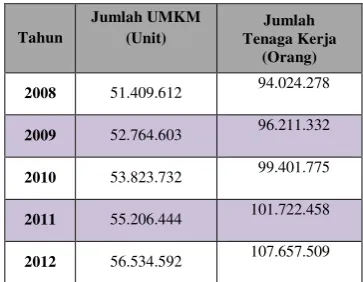 Tabel 1. Perkembangan UMKM 2008-2012 [11] 