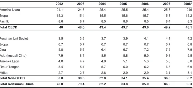 Tabel berikut ini menyajikan informasi permintaan minyak mentah tahunan di tiap kawasan ataupun negara  sebagaimana tertera di dalam tabel untuk periode antara tahun 2002 sampai dengan tahun 2008