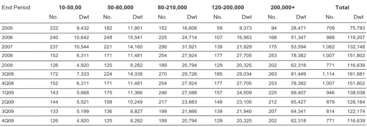 Tabel berikut ini menyajikan buku order untuk tanker minyak berdasarkan tahun kontrak pengiriman dan  DWT: