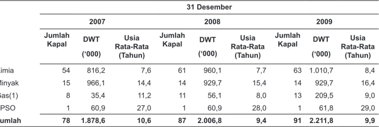 Tabel berikut menunjukkan pertumbuhan armada Perseroan, berdasarkan segmen kegiatan usaha, untuk  3 tahun terakhir:    31 Desember 2007 2008 2009 Jumlah  Kapal DWT (‘000) Usia  Rata-Rata  (Tahun) Jumlah Kapal DWT (‘000) Usia  Rata-Rata (Tahun) Jumlah Kapal