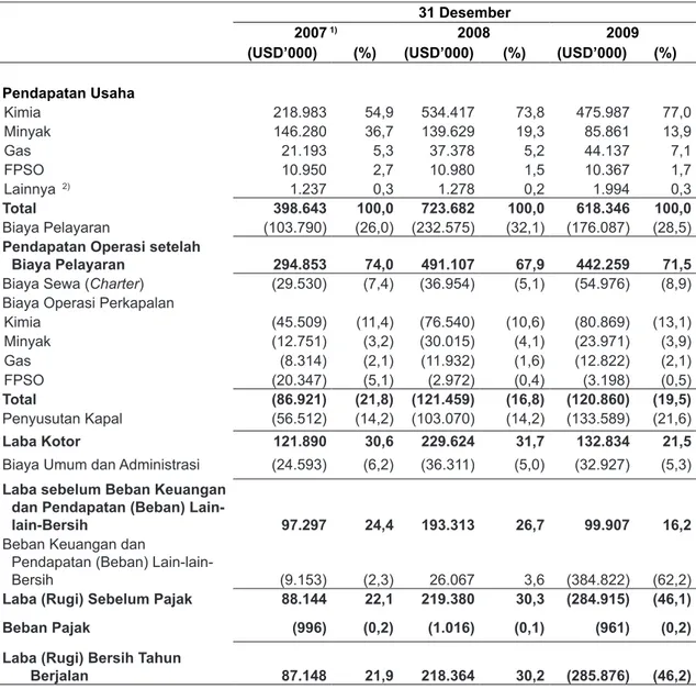 Tabel berikut menggambarkan pendapatan usaha, beban operasi dan akun lainnya yang angka-angkanya  dikutip dari laporan keuangan konsolidasi Perseroan dan Anak Perusahaan yang telah diaudit oleh Kantor  Akuntan Publik Osman Bing Satrio &amp; Rekan untuk tah