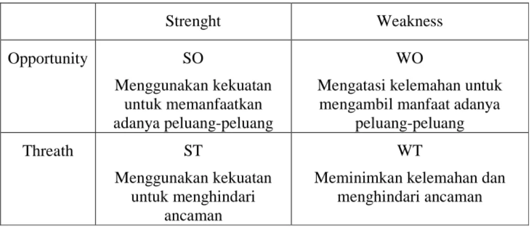 Tabel 1.4 Rumus analisis SWOT 