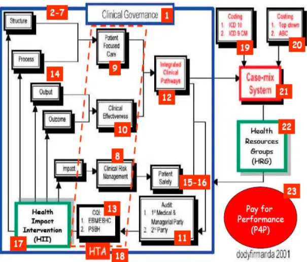 Gambar 4. Model dan Kerangka Kerja Komite Medik RSUP Fatmawati Jakarta – rekrutmen dan proses kredensial termasuk dalam structure kotak nomor  2-7