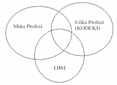 Gambar 2. Konsep dan Filosofi Komite Medik RS: Etika, Mutu dan Evidence- Evidence-based Medicine (EBM) 23