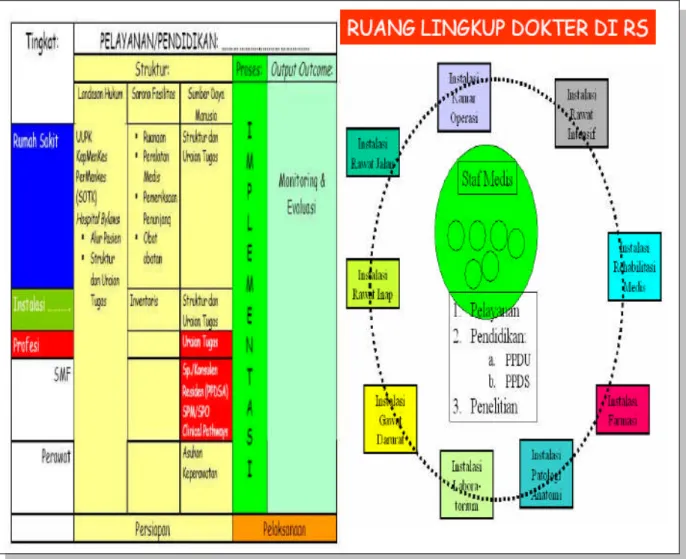 Gambar 3. Kontruksi dalam bentuk kerangka portfolio ruang lingkup profesi medis tingkat RS, Instalasi dan Profesi di RSUP Fatmawati