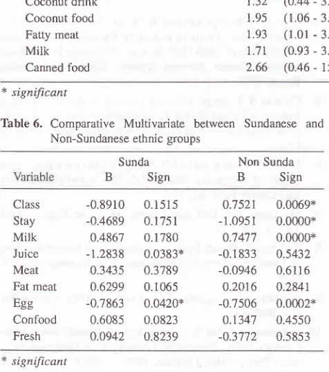 Table 6. Comparative Multivariate between Sundanese and
