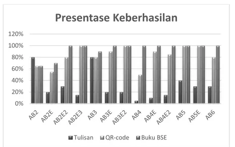 Gambar 6. Diagram presenase keberhasilan 