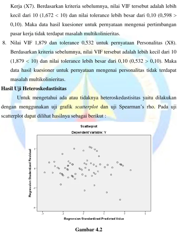 Gambar 4.2  Scatterplot 