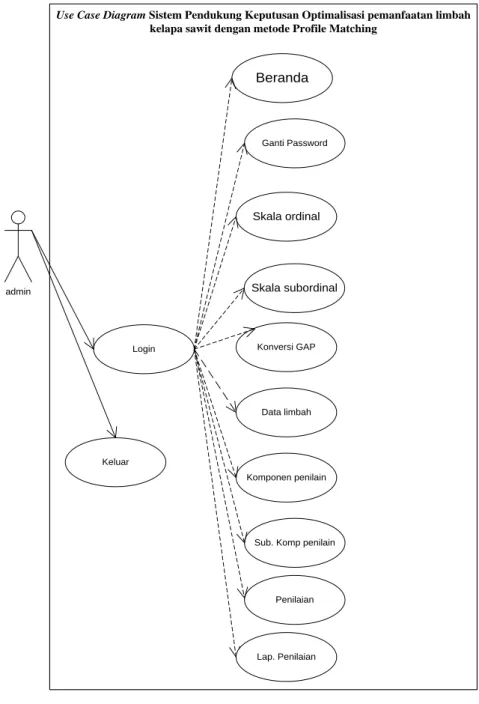 Gambar III.1. Usecase Diagram Sistem 