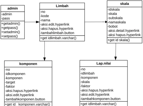 Gambar III.2 Class Diagram Sistem 