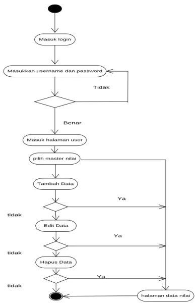 Gambar III.5. Activity Diagram Data Skala 
