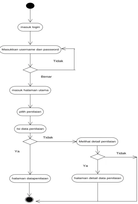 Gambar III.7. Activity Diagram Data nilai 