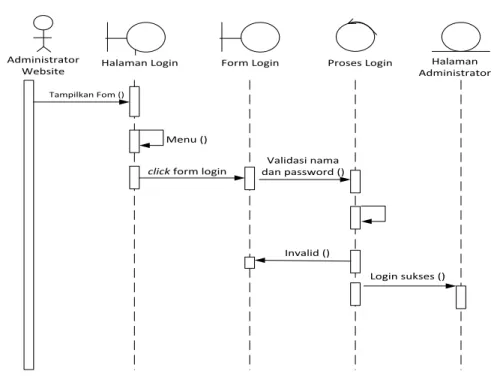 Gambar III.9. Sequence Diagram Login 