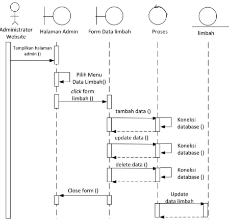 Gambar III.10. Sequence Diagram Manipulasi Data Limbah 