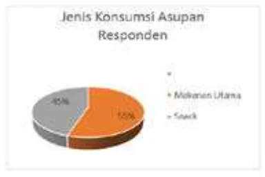 Tabel 2Kategori Status Gizi Responden 