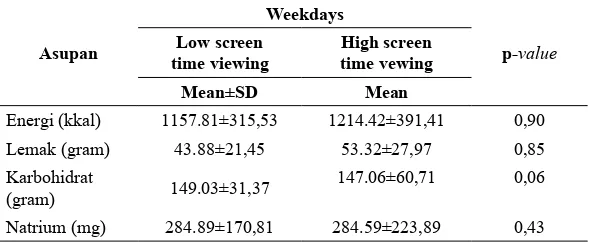 Grafik 2. Gambaran Screen Time Viewing Responden