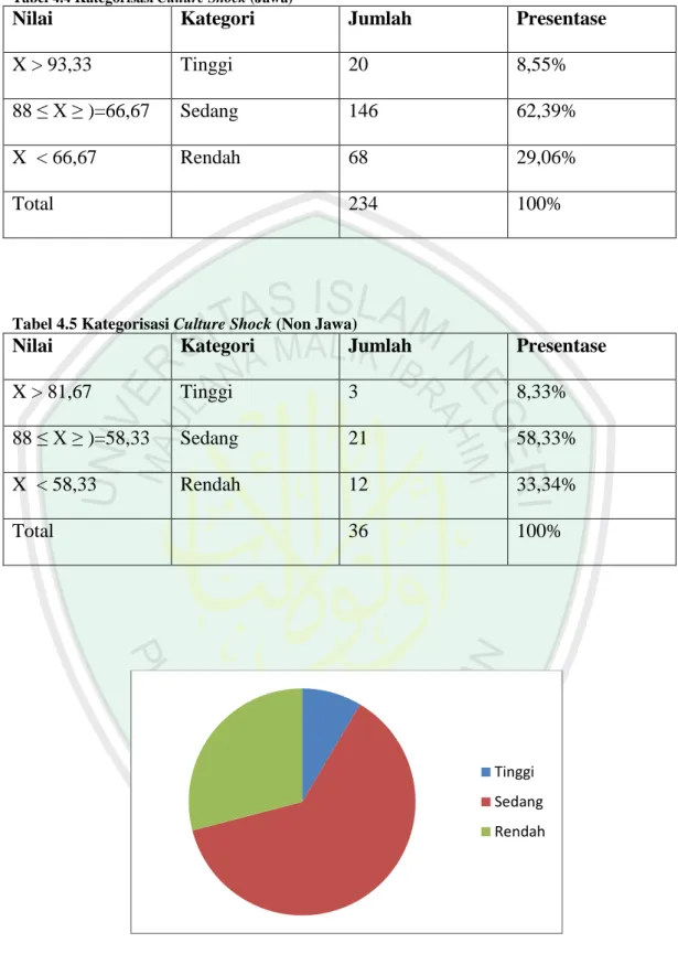 Tabel 4.4 Kategorisasi Culture Shock (Jawa) 
