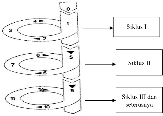 Gambar 3.1 Proses PTK Model Spiral oleh Kemmis dan Mc Taggart Sumber: Rochiati Wiriaatmadja, 2006: 66 