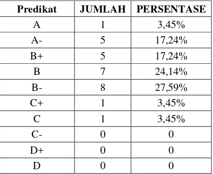 Tabel 4.3 Penilaian Berdasarkan Predikat Ujian Akhir Semester Ganjil 2014/2015 